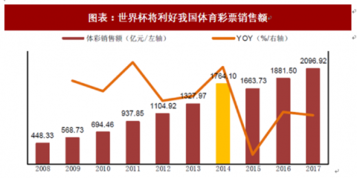 世界杯怎么能带动销售增长？