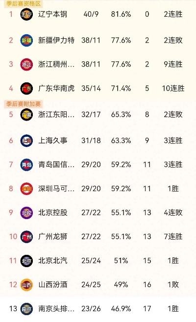 CBA球队积分排行榜实时更新-第3张图片-www.211178.com_果博福布斯