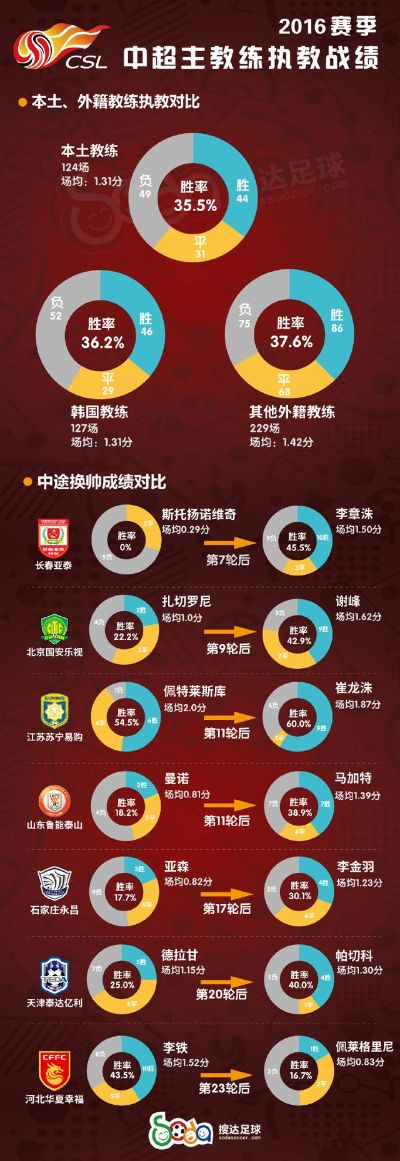 2016中超联赛各项数据 2016年中超联赛赛程