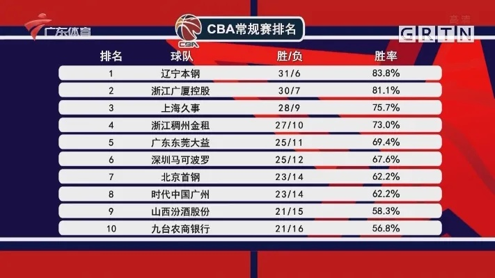 cba排名 最新cba联赛排名及球队表现分析-第3张图片-www.211178.com_果博福布斯